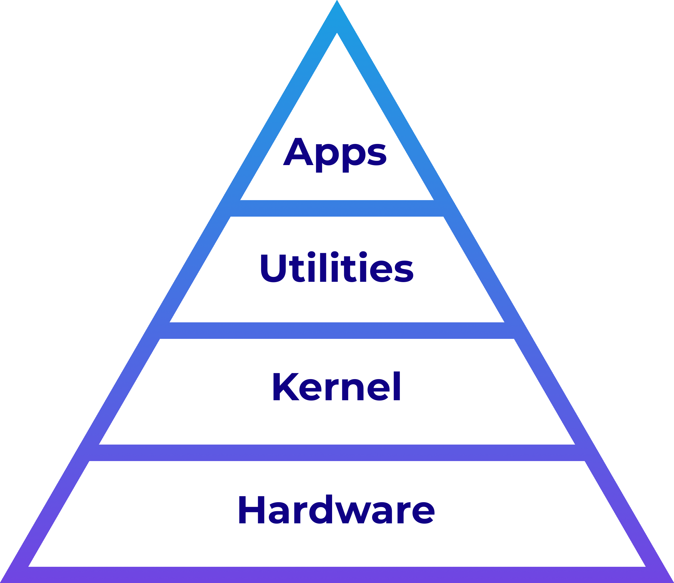 A pyramid with four layers: apps, utilities, kernel, hardware.