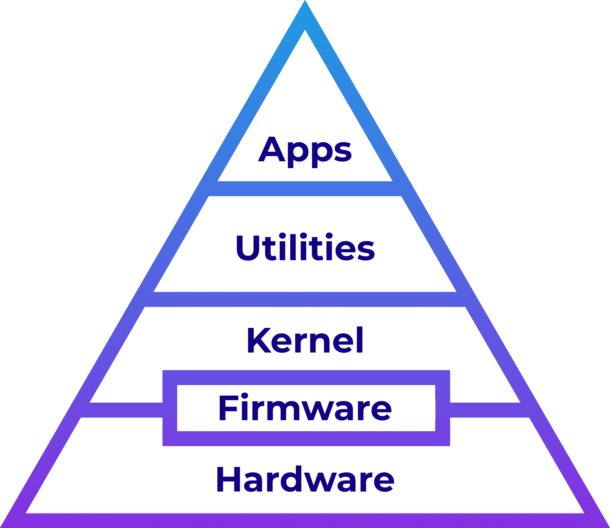 A pyramid with five layers: apps, utilities, kernel, firmware and hardware. The firmware layer overlaps the ones for hardware and kernel